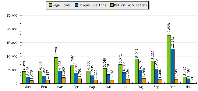 graph_summary_barchartphp.png