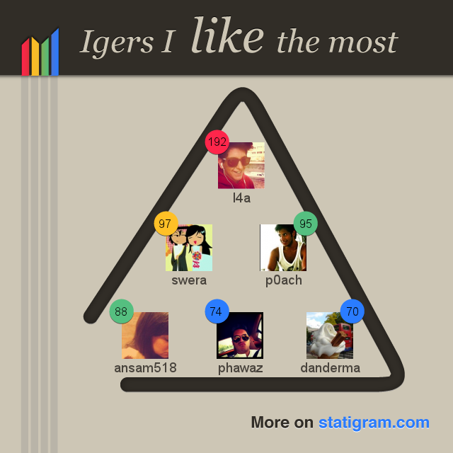 statigram-top6prefusers
