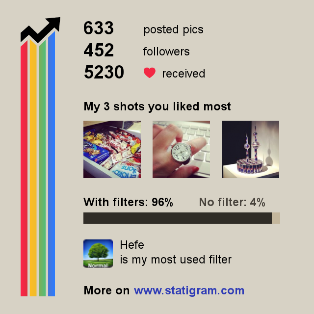 statigram